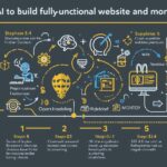 How to Use AI to Build a Fully Functional Website and Monetize It to Make Serious Money